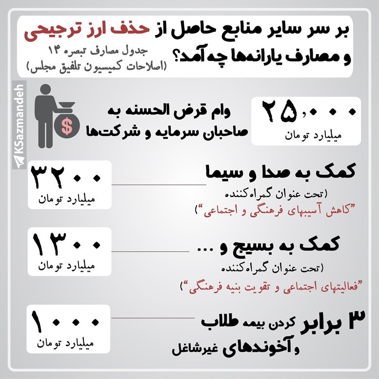 مصارف منابع حاصل از حذف ارز ترجیحی در بودجه 1400