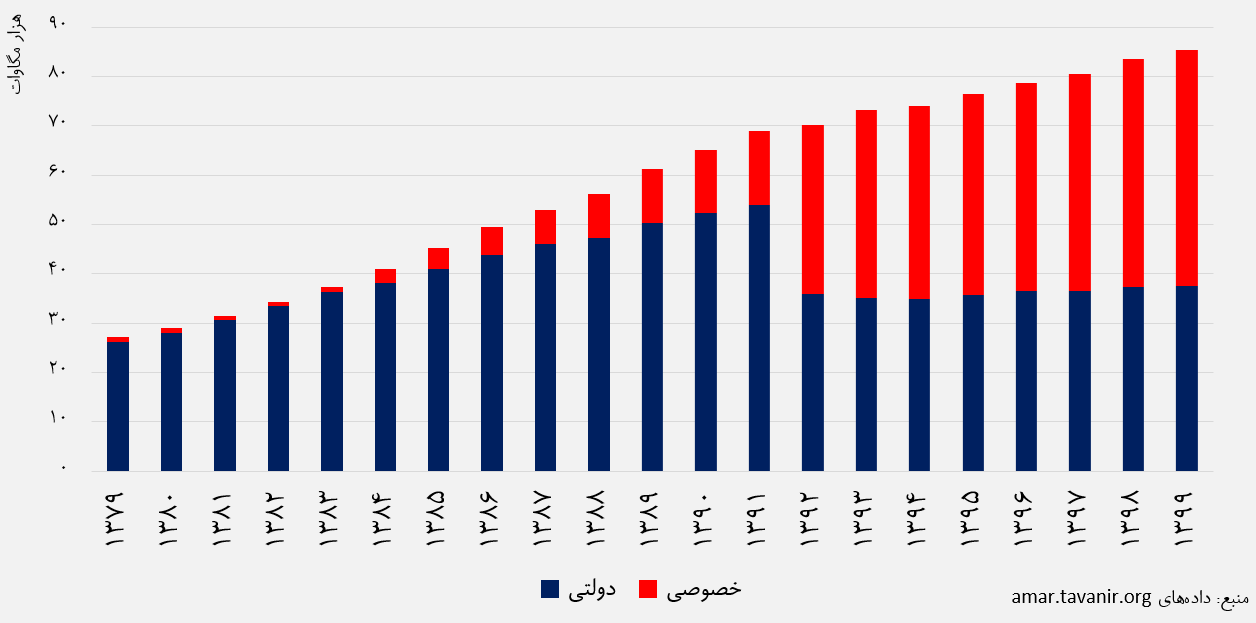 سهم بخش خصوصی و دولت در تولید برق